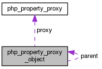 html/structphp__property__proxy__object__coll__graph.png