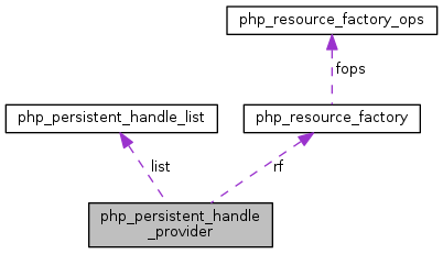 structphp__persistent__handle__provider__coll__graph.png